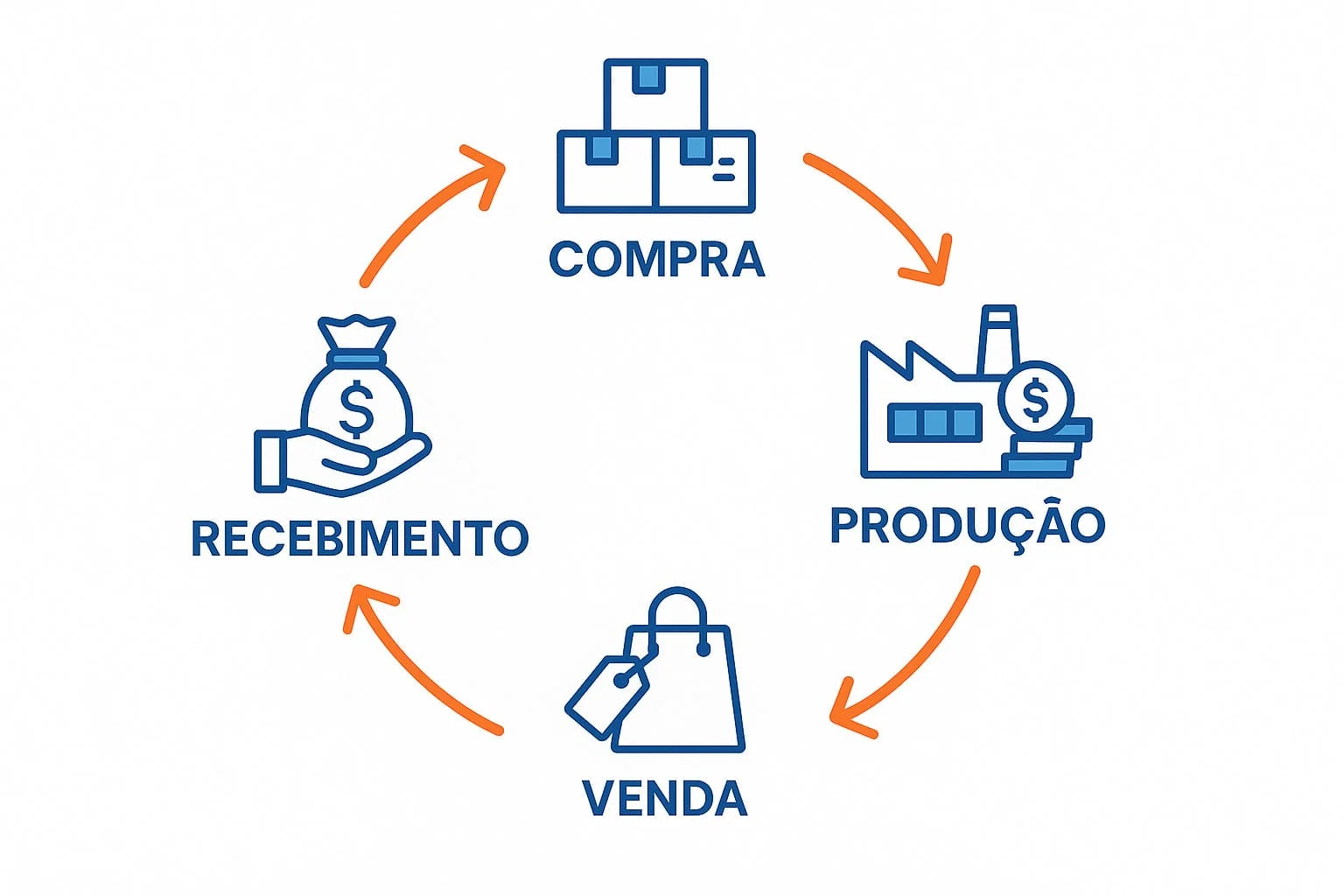 Diagrama do ciclo financeiro: compra de mercadorias, estoque, venda ao cliente e recebimento do pagamento
