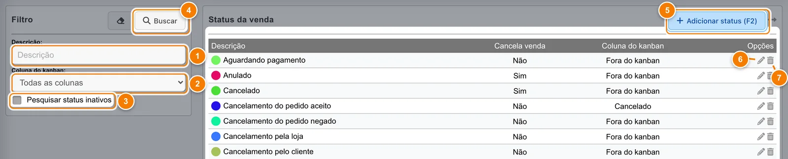 Tela Cadastros → Status da venda com sete pontos numerados: filtros Descrição, Coluna do kanban e Pesquisar status inativos, Buscar, Adicionar status, lápis e lixeira.