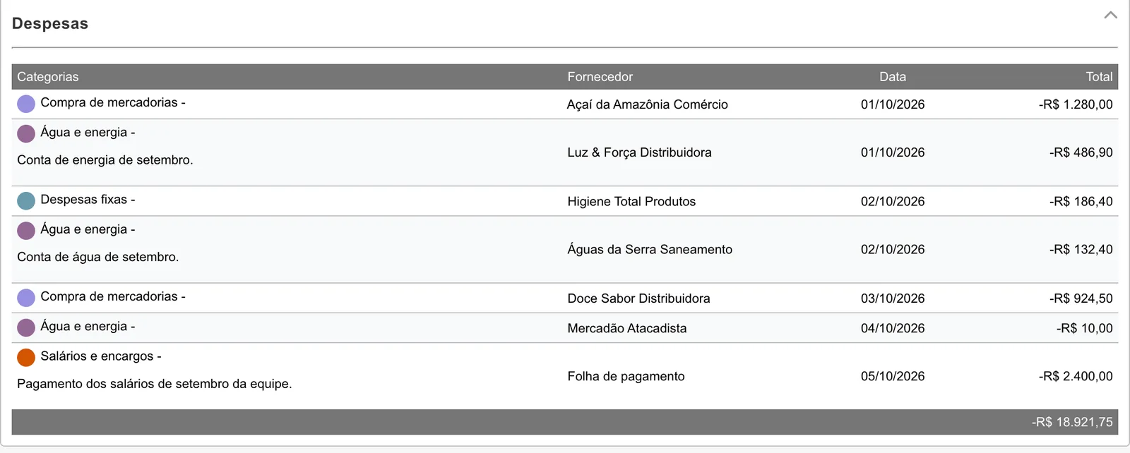 Modo Analítico do relatório por categoria: cada despesa de outubro com categoria, fornecedor, data e total, como Compra de mercadorias de Açaí da Amazônia Comércio em 01/10/2026 (-1.280,00).