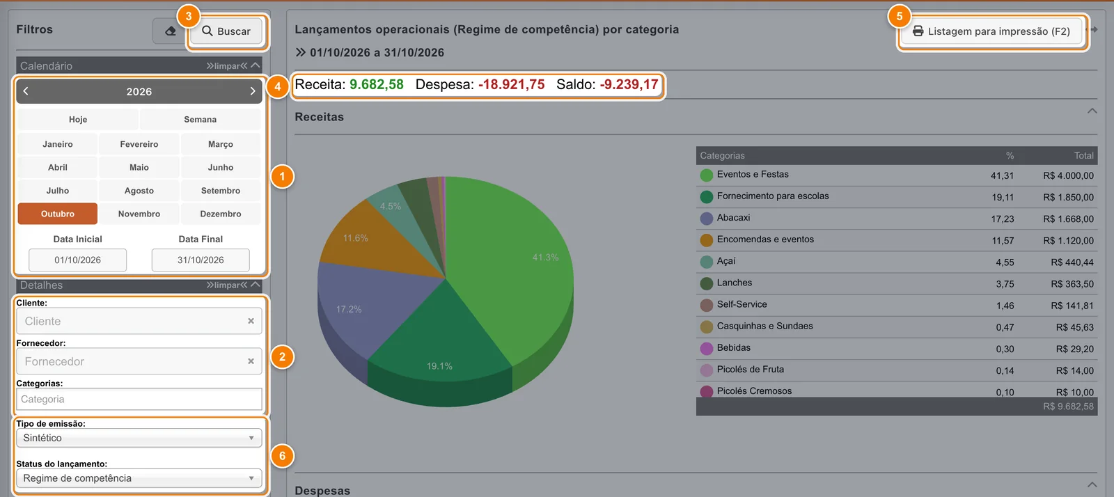 Tela Relatórios, Lançamentos por categorias em outubro de 2026, com seis pontos: calendário, filtros de cliente, fornecedor e categorias, botão Buscar, resumo Receita 9.682,58, Despesa -18.921,75 e Saldo -9.239,17, botão Listagem para impressão (F2) e as opções Tipo de emissão e Status do lançamento.