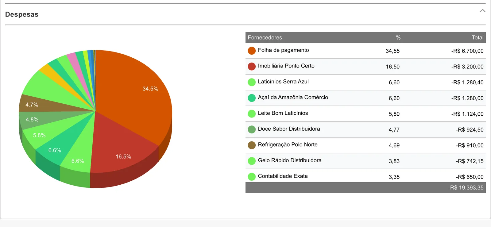Seção Despesas do relatório por clientes e fornecedores, com gráfico de pizza e a lista de fornecedores: Folha de pagamento 34,55% (6.700,00) e Imobiliária Ponto Certo 16,50% (3.200,00).