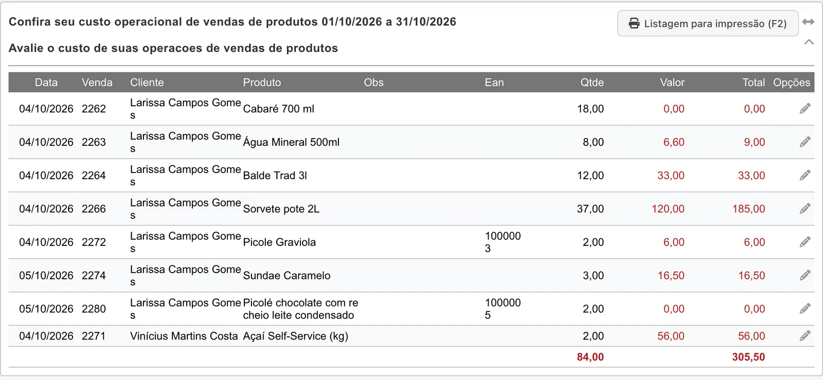 Custo operacional de outubro agrupado por Categoria: uma linha por grupo, com quantidade 84,00 e custo total 305,50 no rodapé.