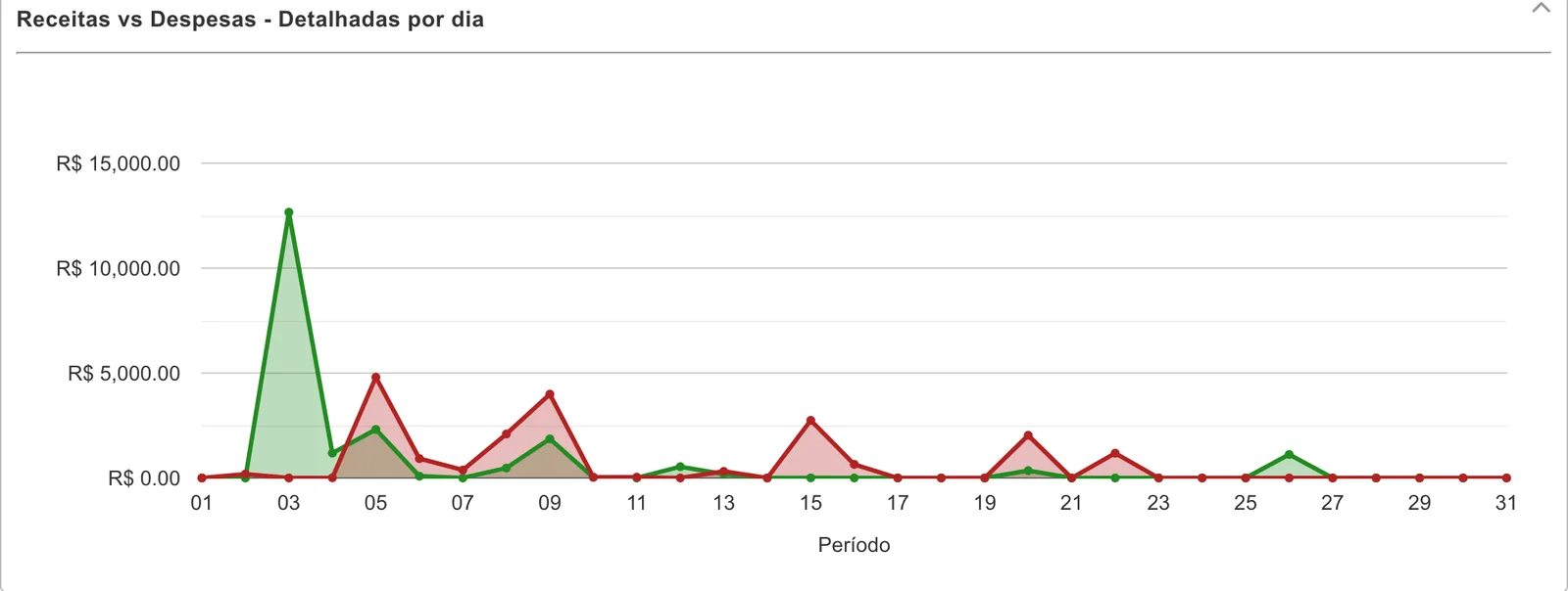 Gráfico Receitas vs Despesas - Detalhadas por dia de outubro de 2026, com o pico de receita no dia 03 e as despesas espalhadas pelo mês.