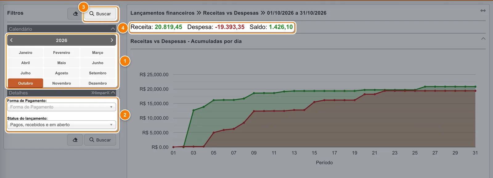 Tela Relatórios, Receita vs Despesa em outubro de 2026 com quatro pontos: calendário de meses, filtros Forma de Pagamento e Status do lançamento, botão Buscar e resumo Receita 20.819,45, Despesa -19.393,35 e Saldo 1.426,10, acima do gráfico acumulado.