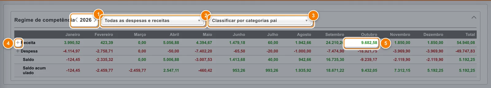 Tela Relatórios, Relatórios anuais de 2026 em regime de competência com cinco pontos: setas do ano, lista Todas as despesas e receitas, lista Classificar por categorias pai, sinal de mais ao lado de Receita e o valor 9.682,58 da receita de outubro.